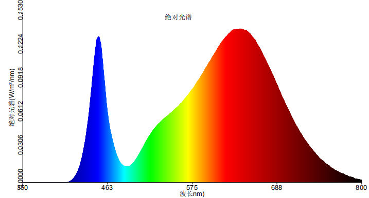 植物的光质需求——植物生长灯的光参数研发方向